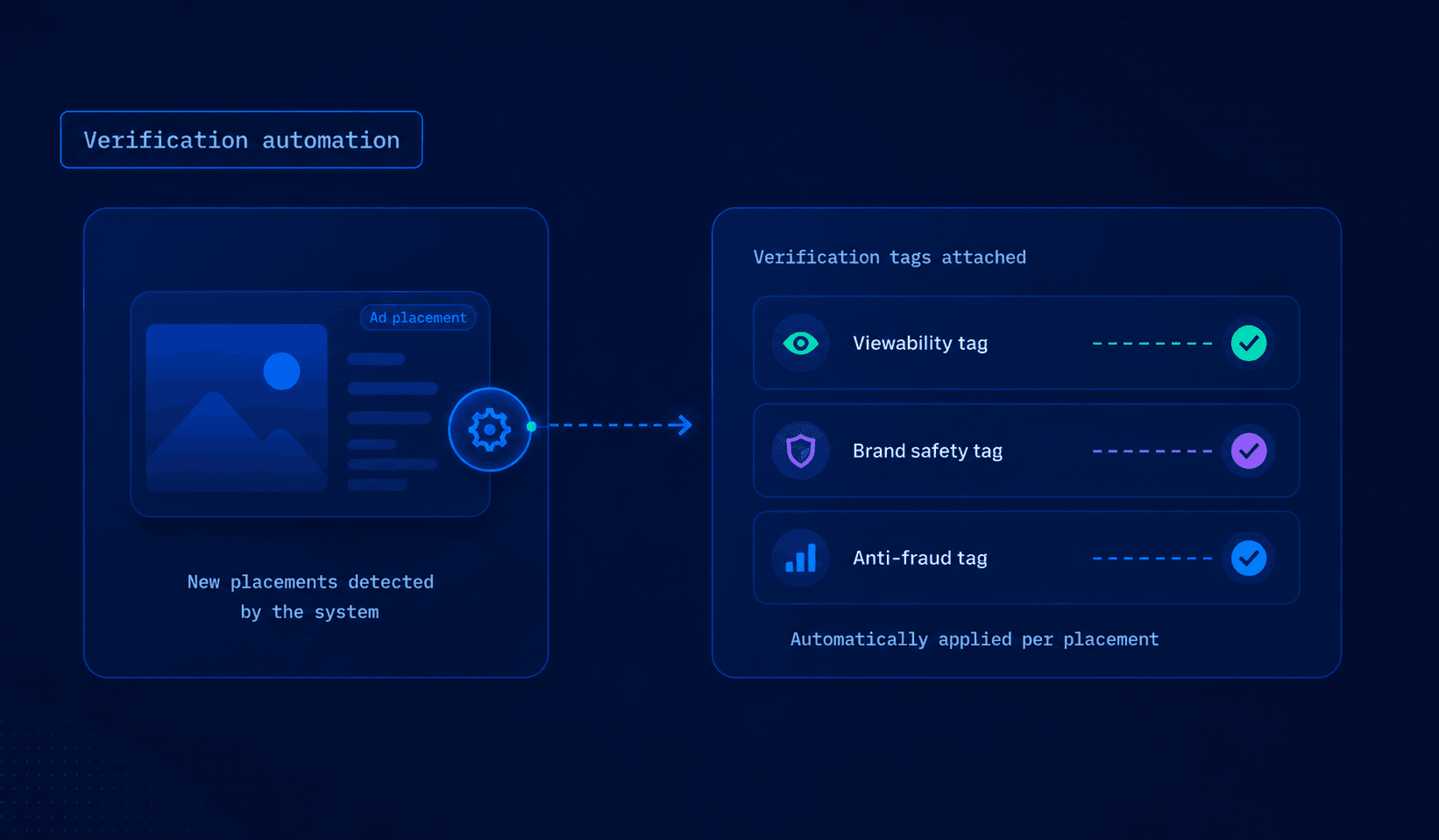 Verification automation illustration