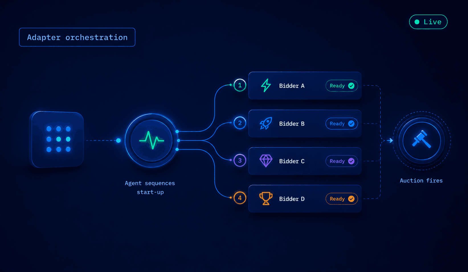 Adapter orchestration illustration