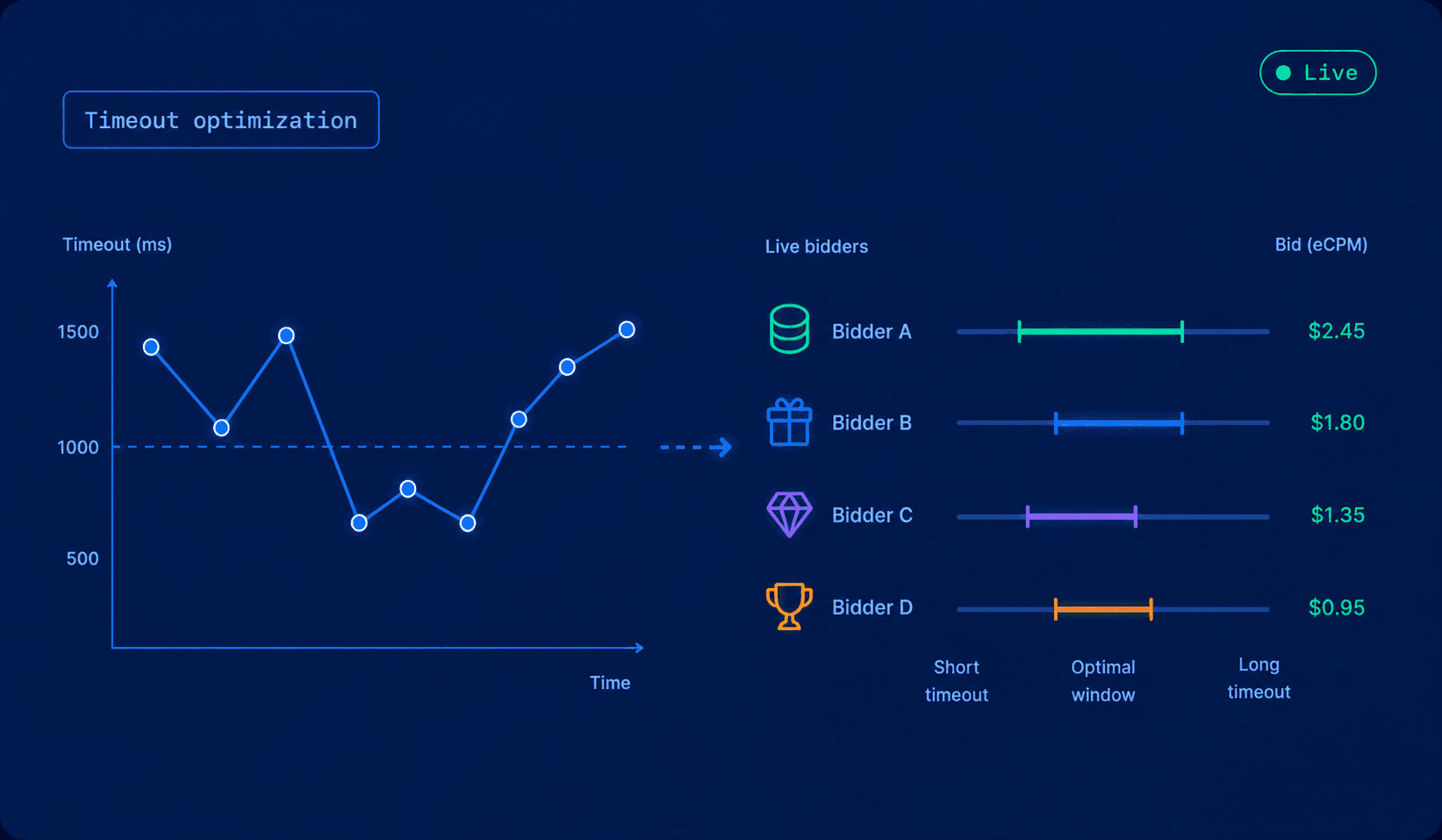 Timeout optimization illustration