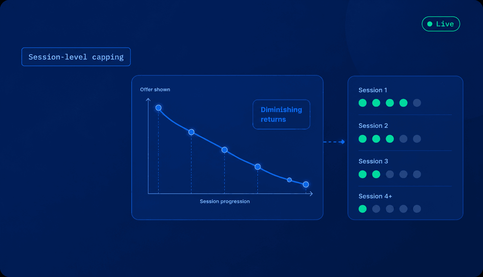 Session-level capping illustration