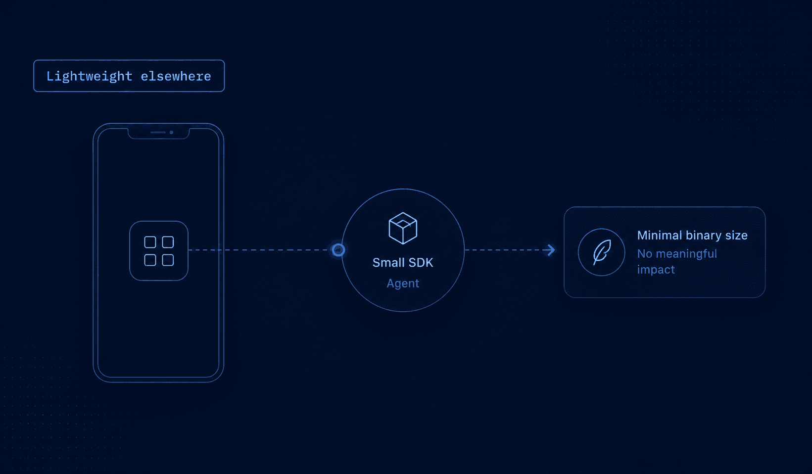 Lightweight SDK illustration