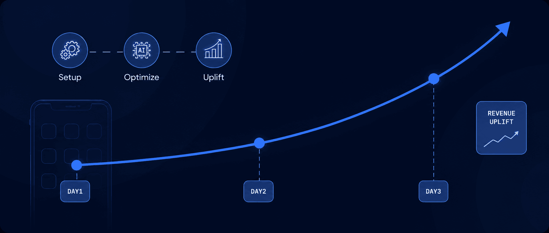 Revenue uplift timeline showing Setup, Optimize, and Uplift stages