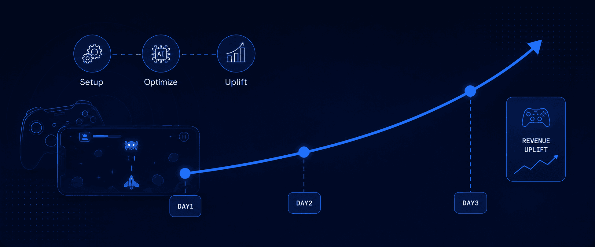 Revenue uplift timeline for game studios showing Setup, Optimize, and Uplift stages with retention held stable